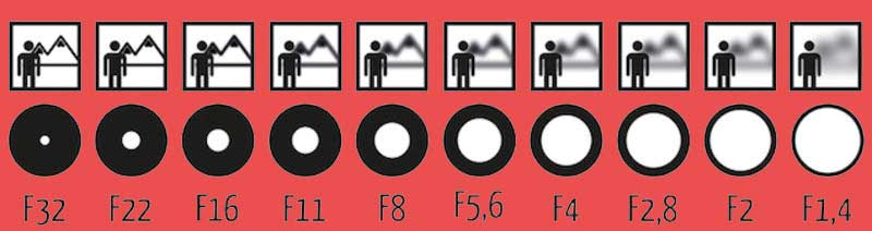 Diafragma | FotoCursus Sluitertijd | FotoCursus